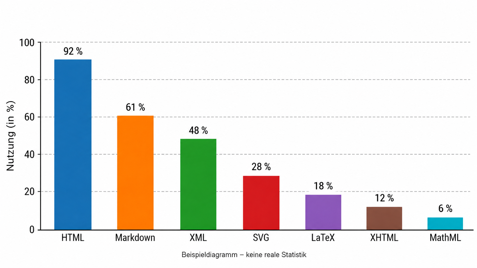 Nutzung ausgewählter Auszeichnungssprachen