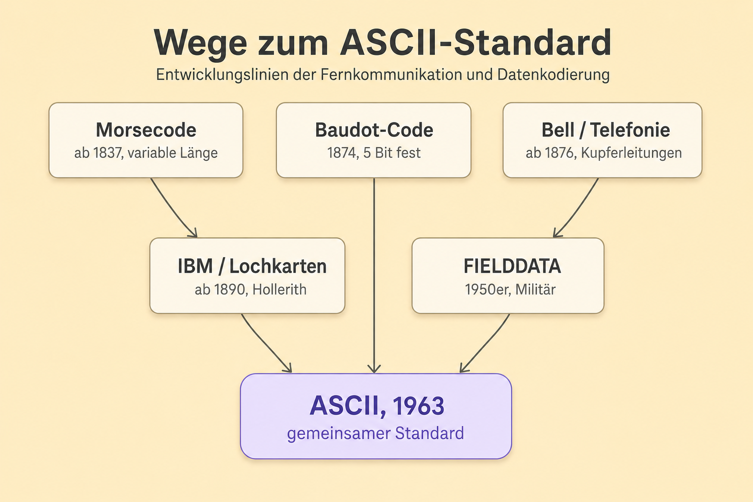 Wege zum ASCII-Standard