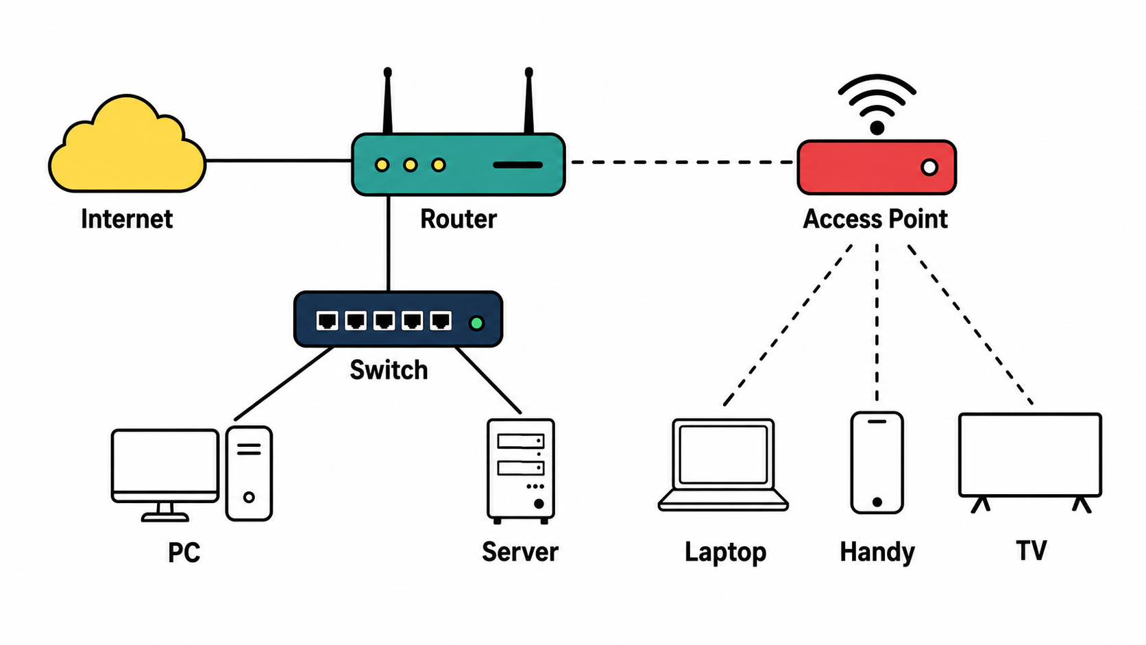 Schema eines Heimnetzwerks mit Internet, Router, Switch, Access Point und Endgeräten