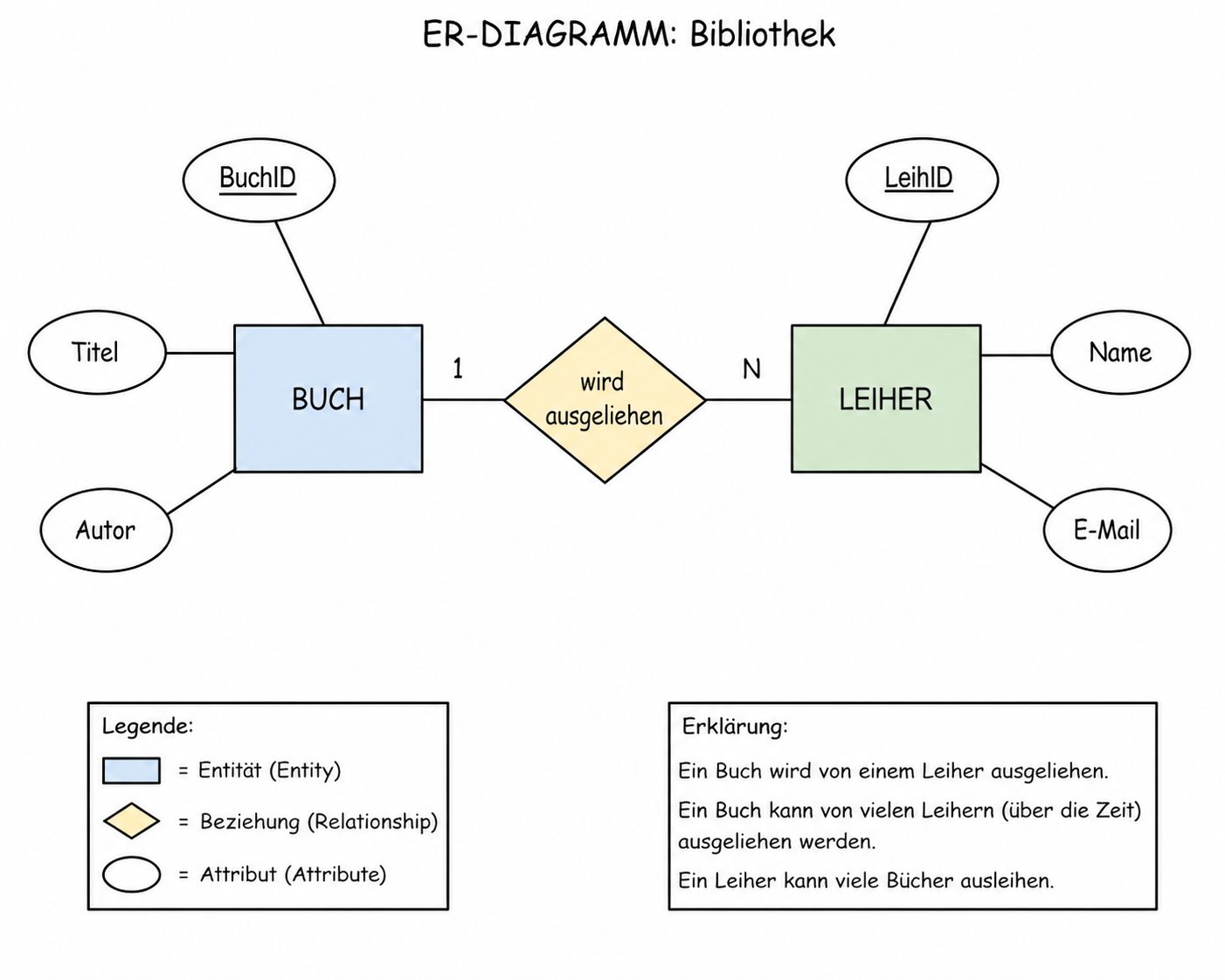 ER-Diagramm