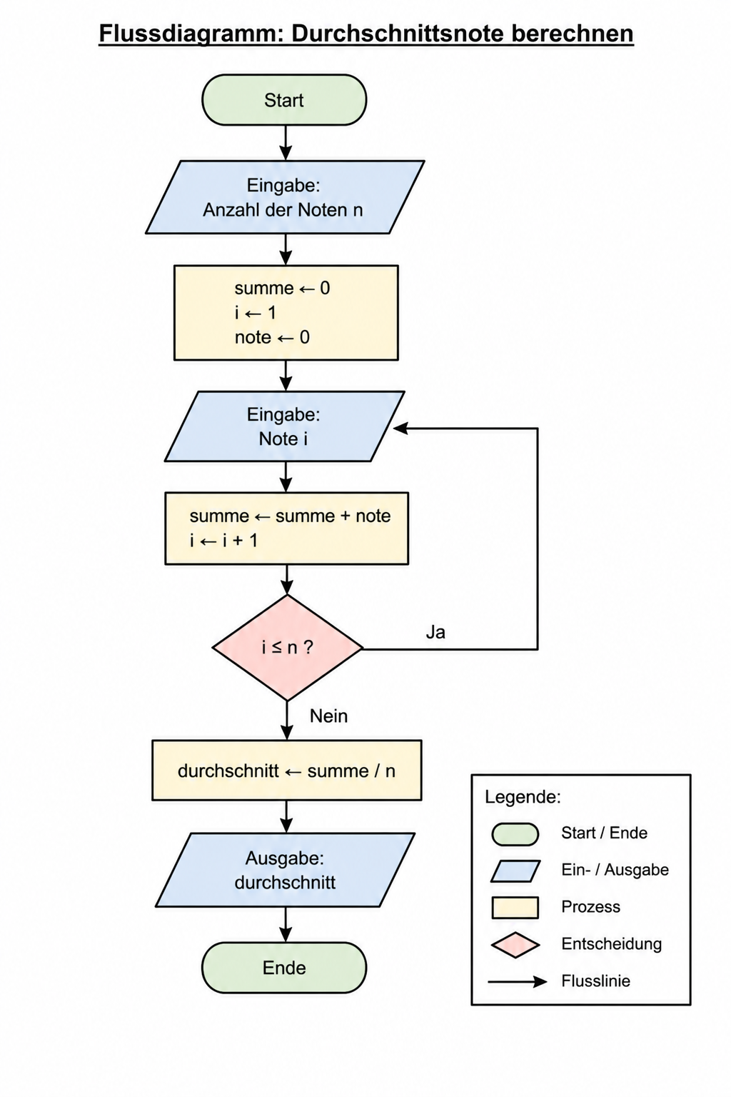 Flussdiagramm