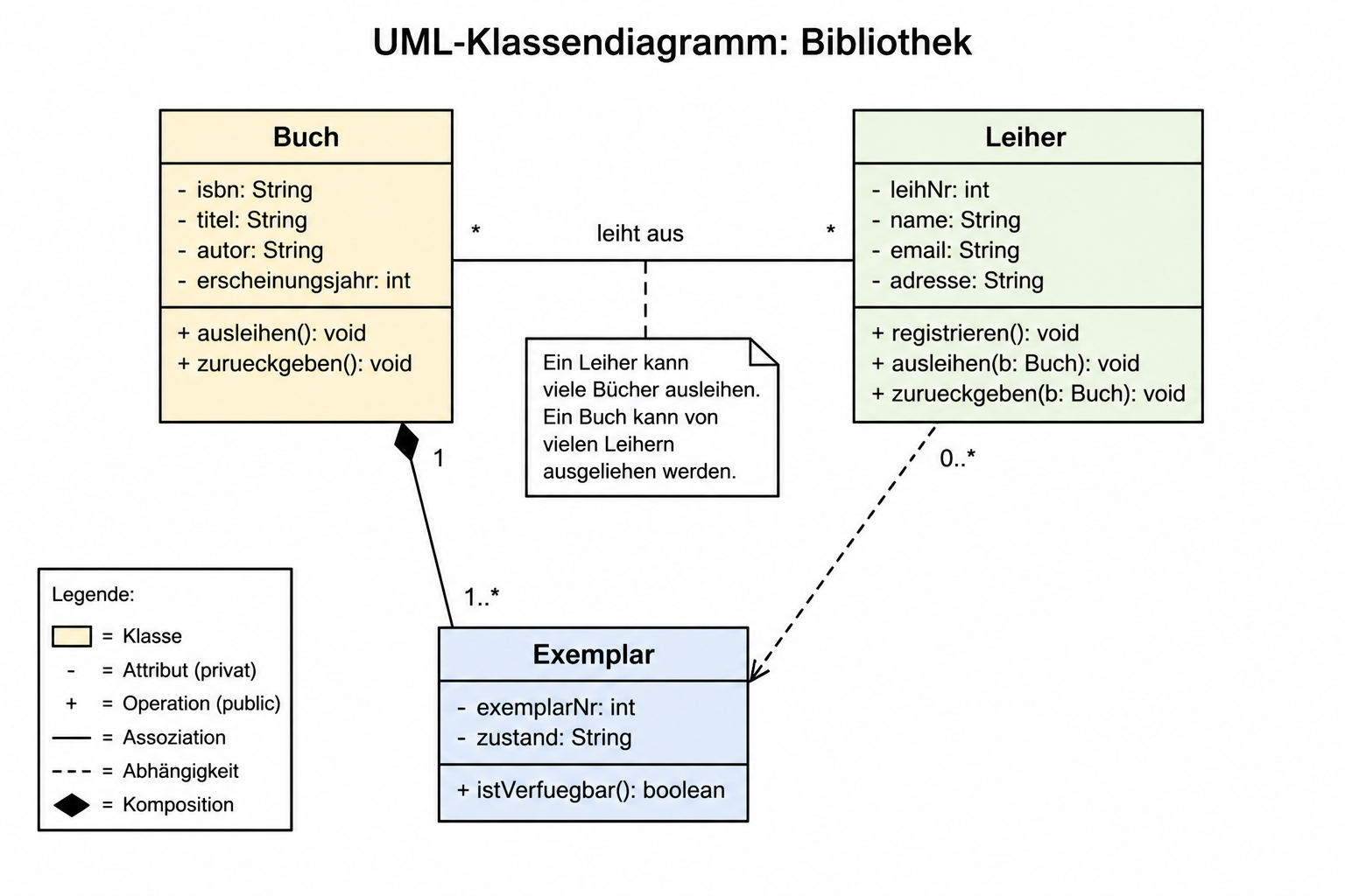 UML-Klassendiagramm
