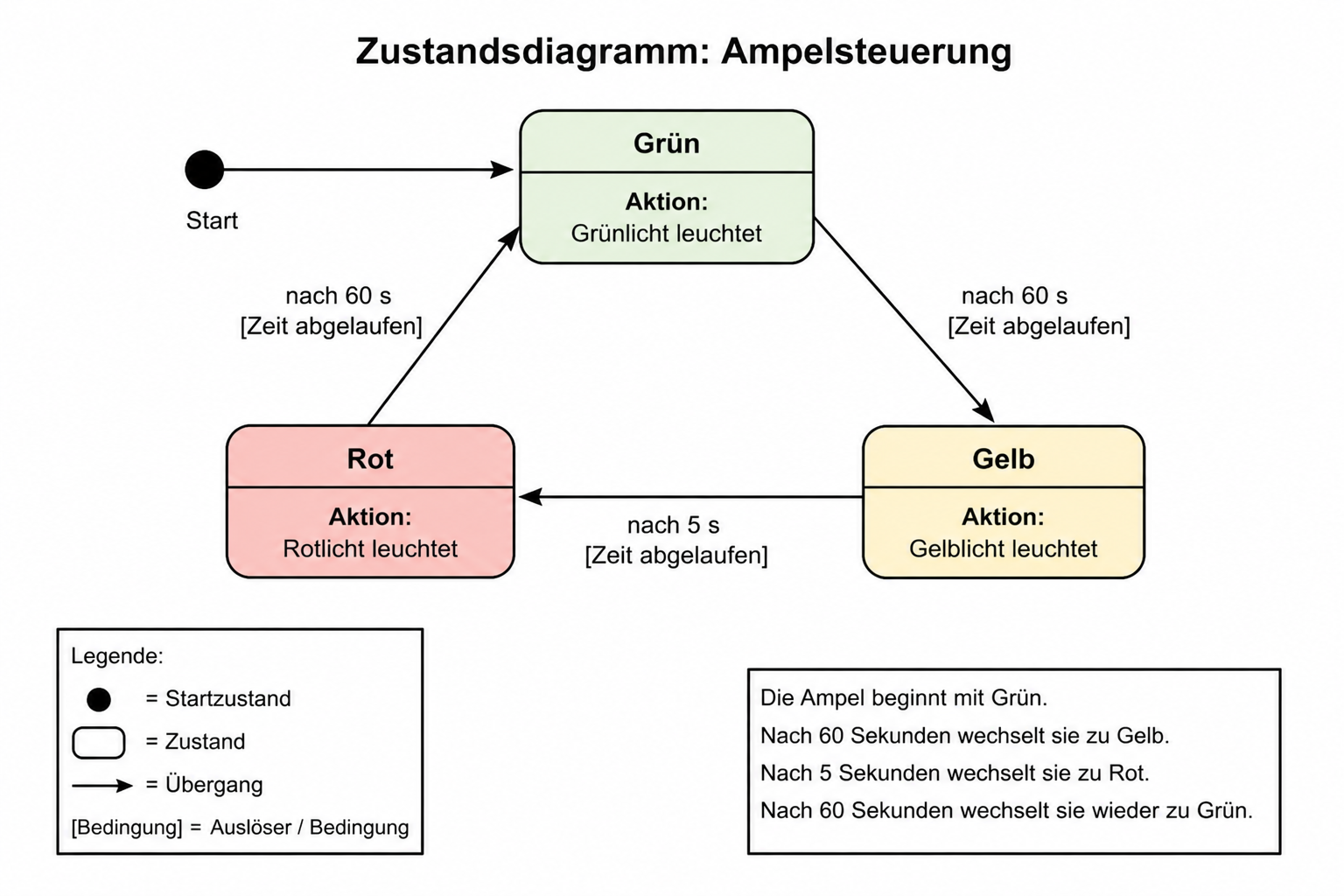 Zustandsdiagramm