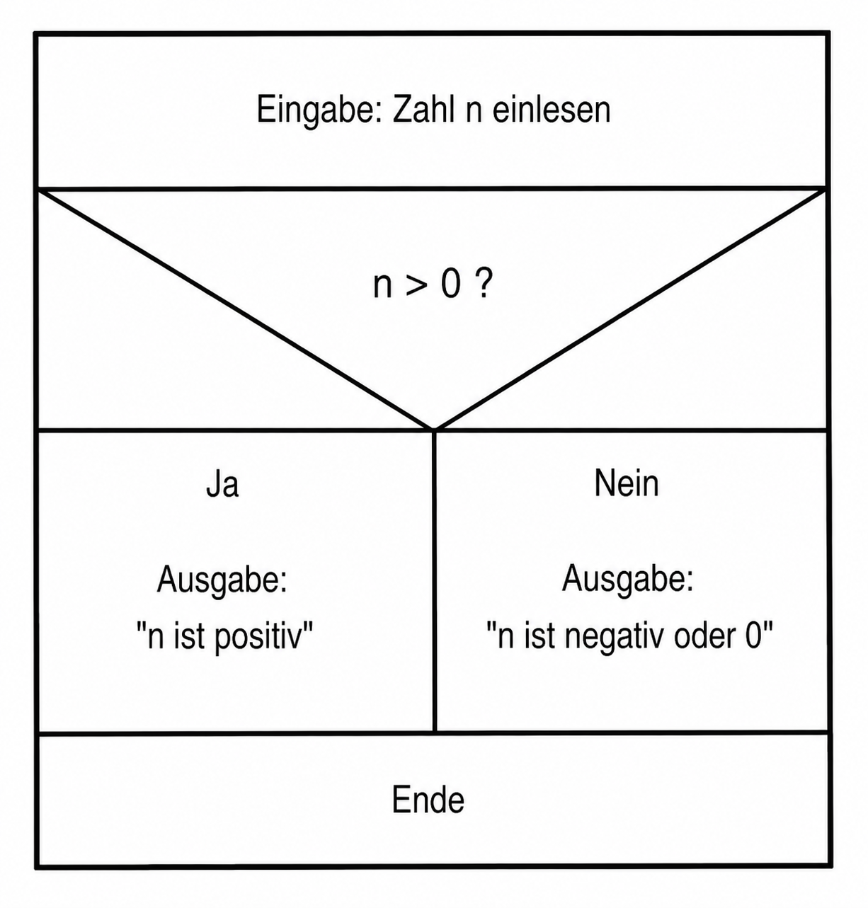 Struktogramm